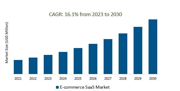 E-commerce SaaS Market 2023-2030	